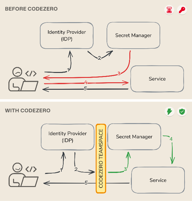 zero-credentials-diagram